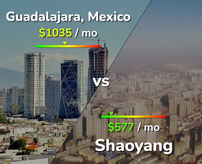 Cost of living in Guadalajara vs Shaoyang infographic
