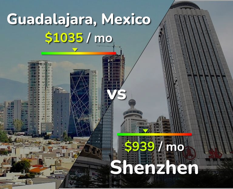 Cost of living in Guadalajara vs Shenzhen infographic