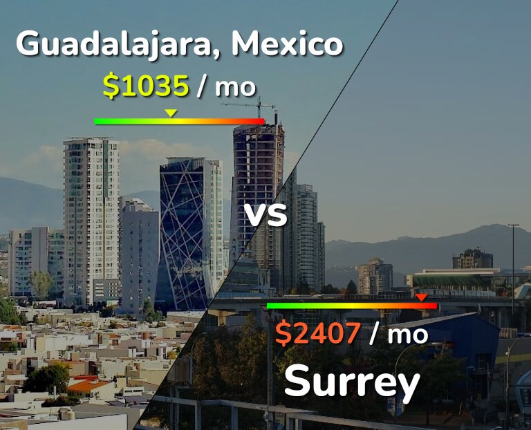 Cost of living in Guadalajara vs Surrey infographic