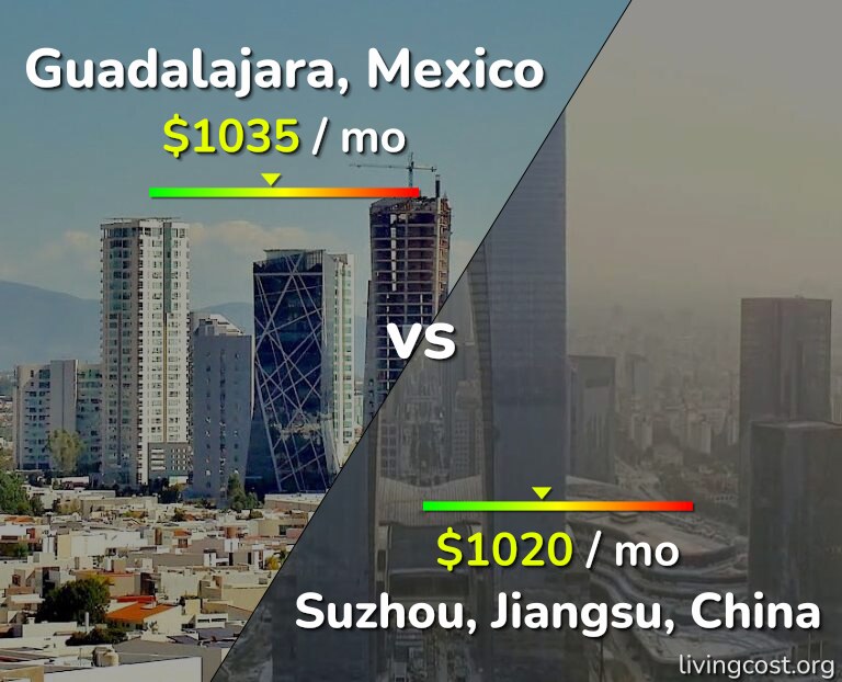 Cost of living in Guadalajara vs Suzhou infographic