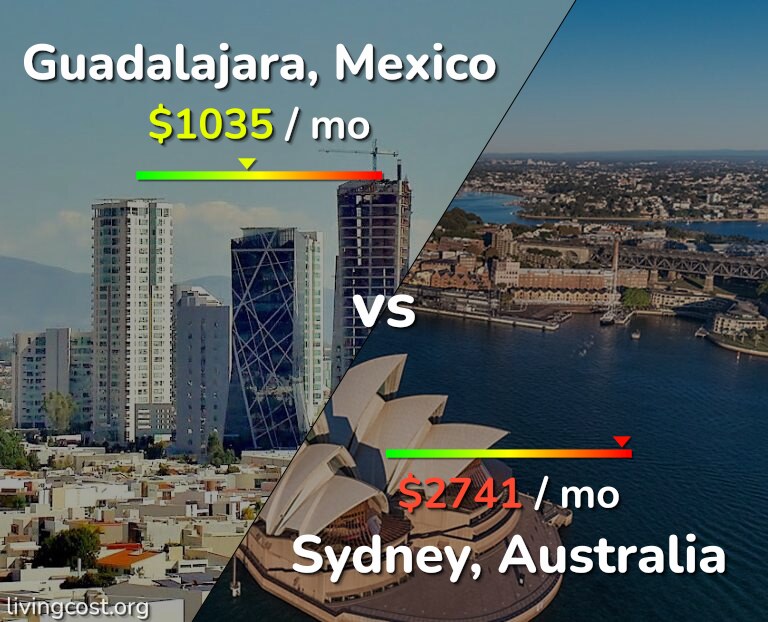 Cost of living in Guadalajara vs Sydney infographic