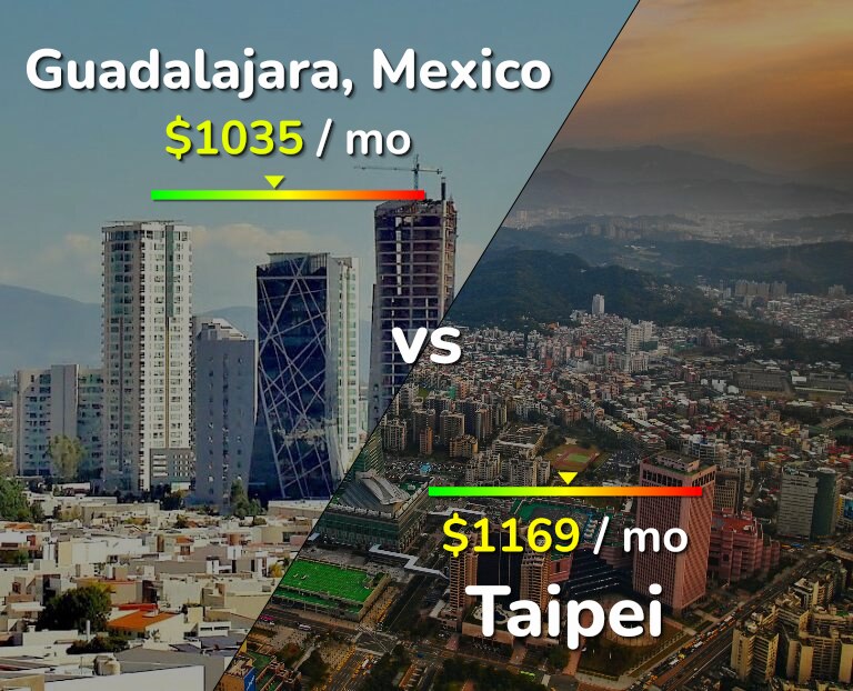 Cost of living in Guadalajara vs Taipei infographic
