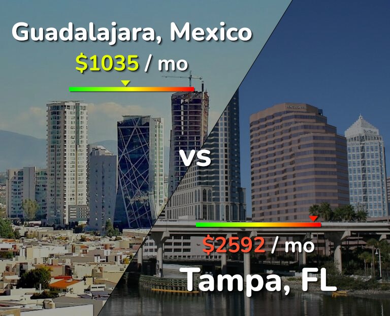 Cost of living in Guadalajara vs Tampa infographic