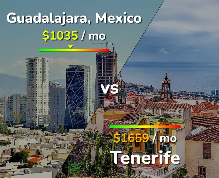 Cost of living in Guadalajara vs Tenerife infographic