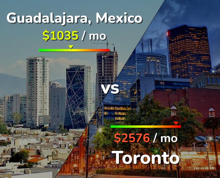 Cost of living in Guadalajara vs Toronto infographic
