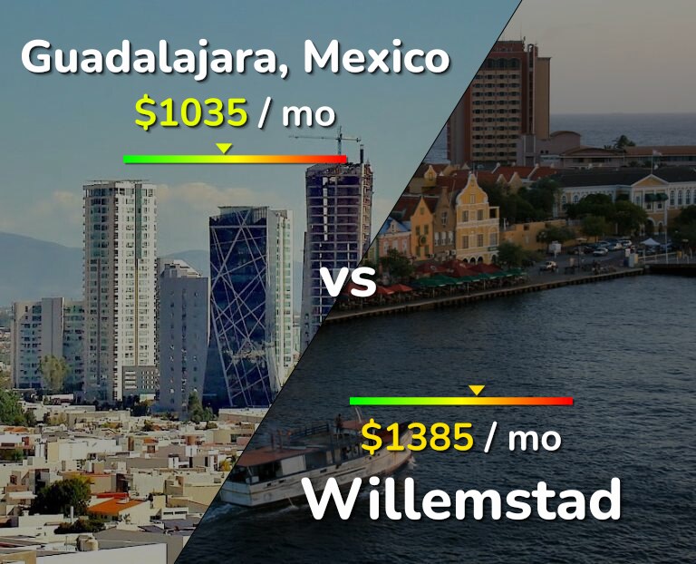 Cost of living in Guadalajara vs Willemstad infographic
