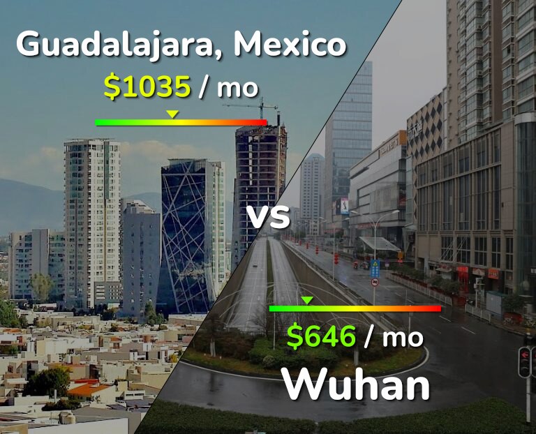Cost of living in Guadalajara vs Wuhan infographic