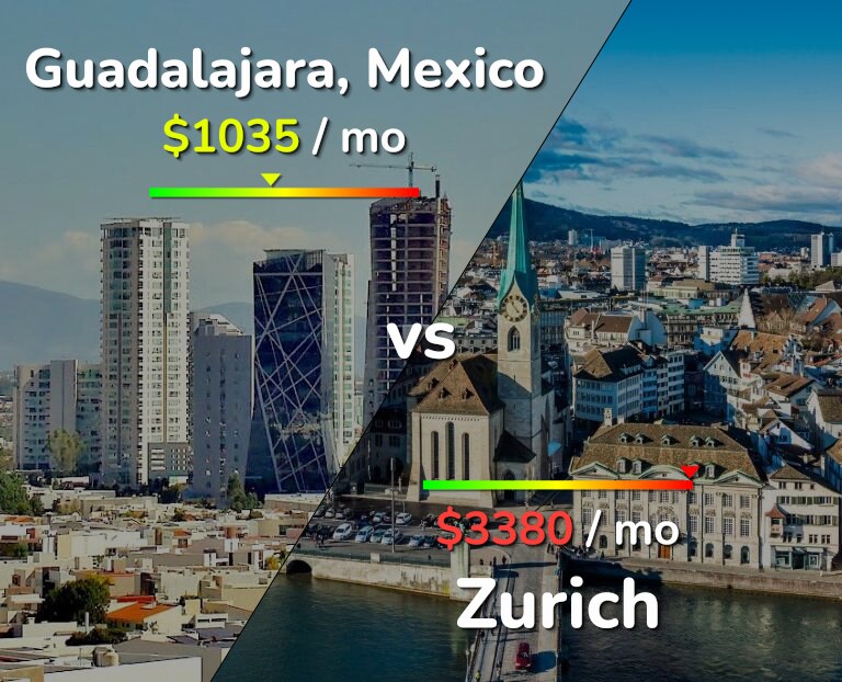 Cost of living in Guadalajara vs Zurich infographic
