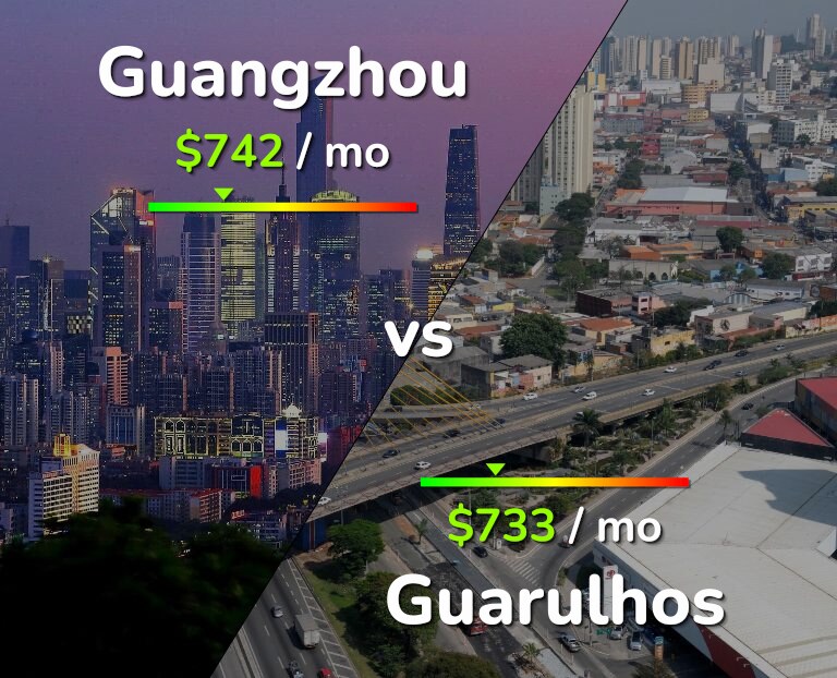 Cost of living in Guangzhou vs Guarulhos infographic