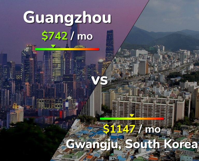 Cost of living in Guangzhou vs Gwangju infographic