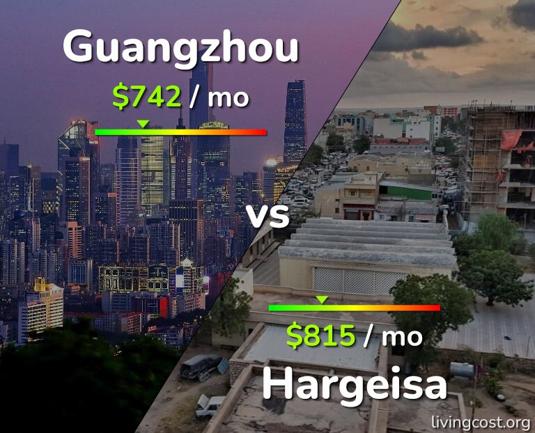 Cost of living in Guangzhou vs Hargeisa infographic