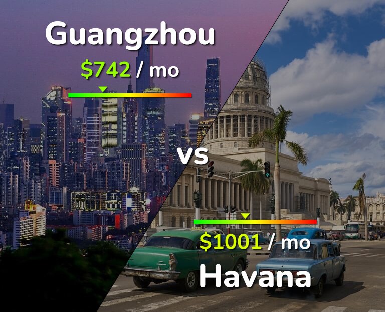 Cost of living in Guangzhou vs Havana infographic