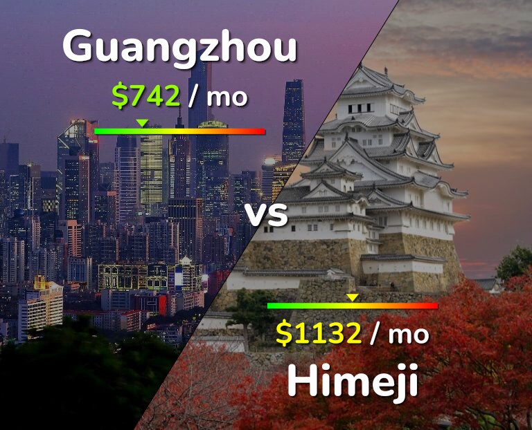 Cost of living in Guangzhou vs Himeji infographic