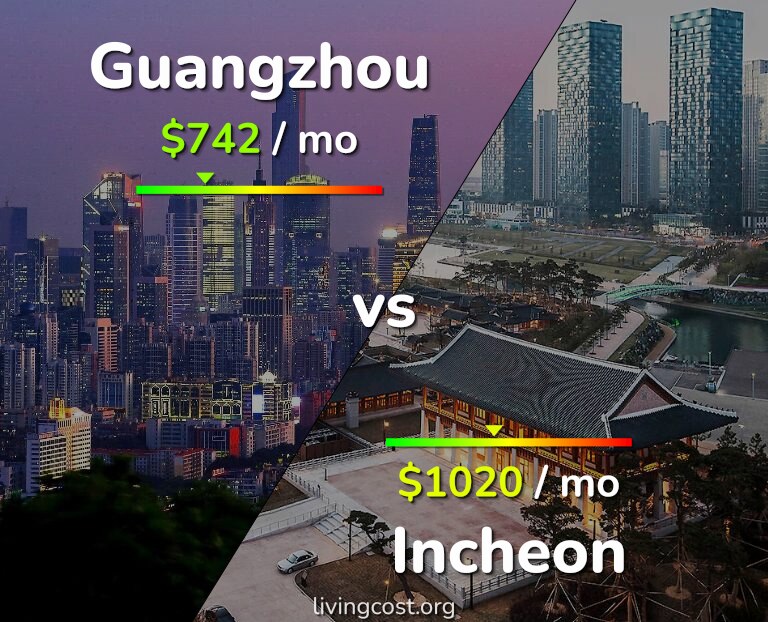 Cost of living in Guangzhou vs Incheon infographic