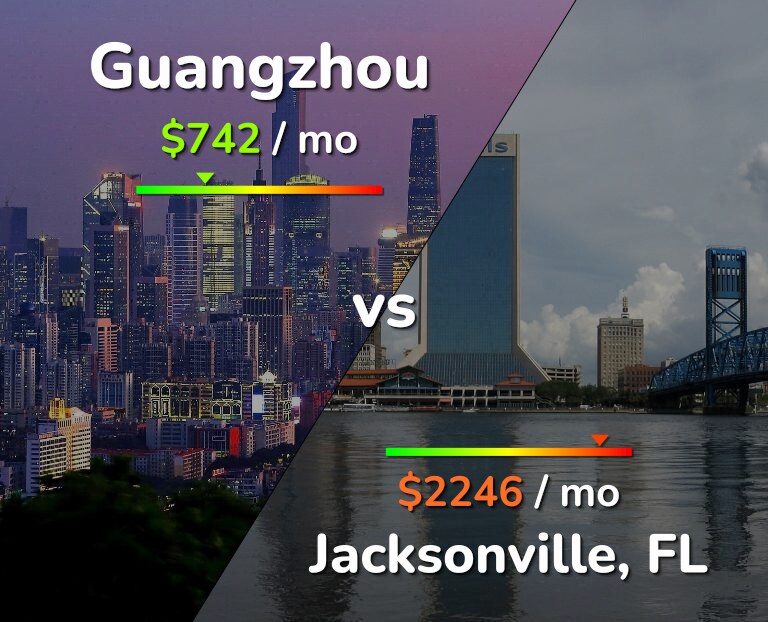 Cost of living in Guangzhou vs Jacksonville infographic