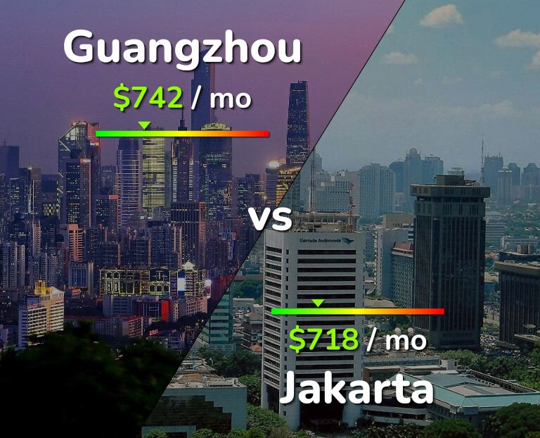Cost of living in Guangzhou vs Jakarta infographic