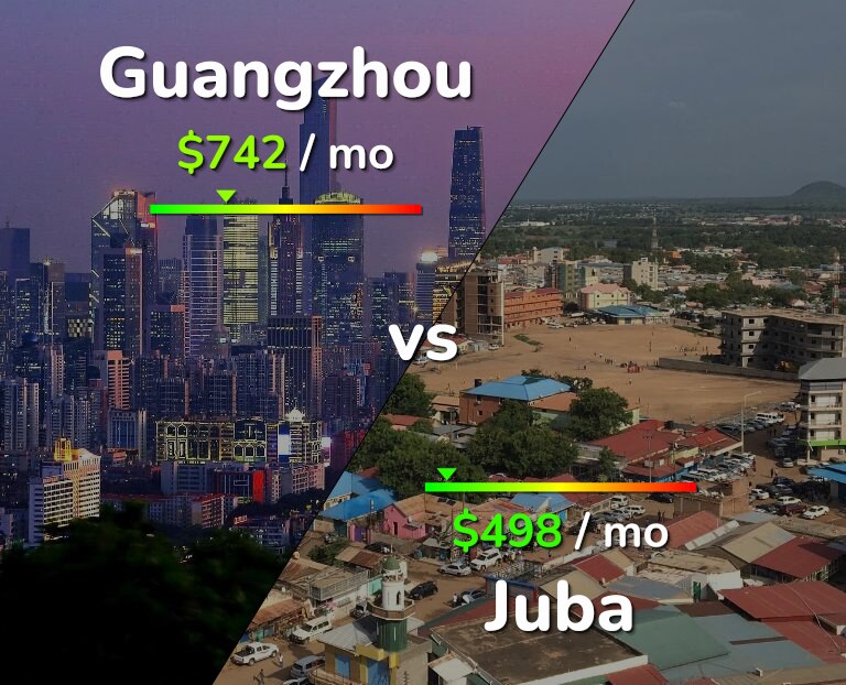 Cost of living in Guangzhou vs Juba infographic