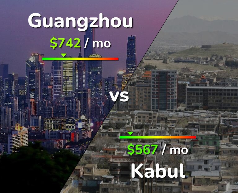 Cost of living in Guangzhou vs Kabul infographic