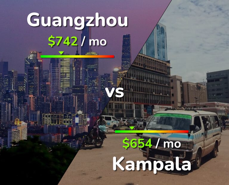 Cost of living in Guangzhou vs Kampala infographic