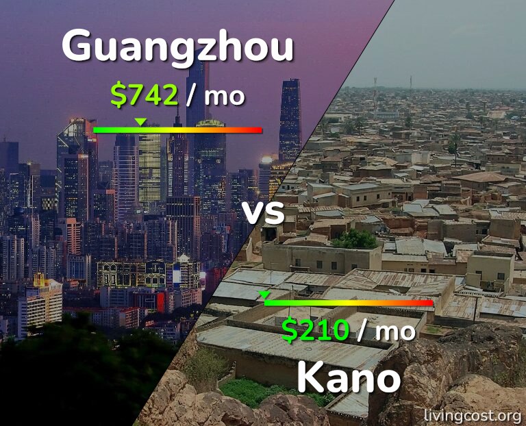 Cost of living in Guangzhou vs Kano infographic