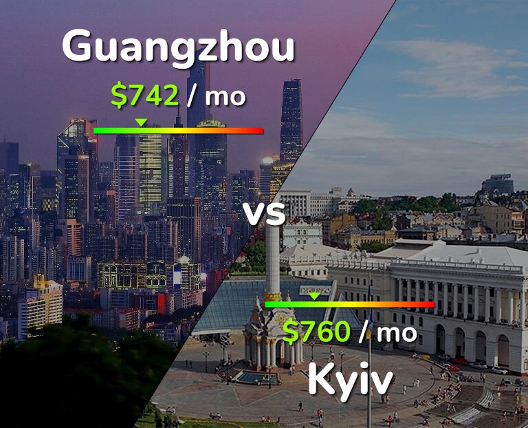 Cost of living in Guangzhou vs Kyiv infographic