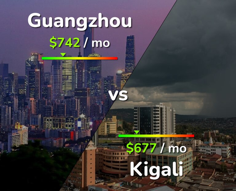 Cost of living in Guangzhou vs Kigali infographic