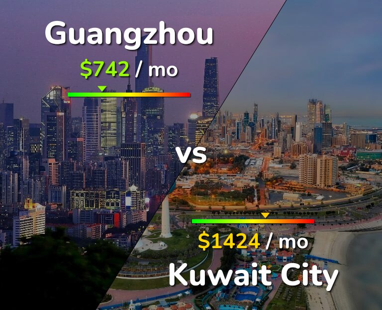 Cost of living in Guangzhou vs Kuwait City infographic