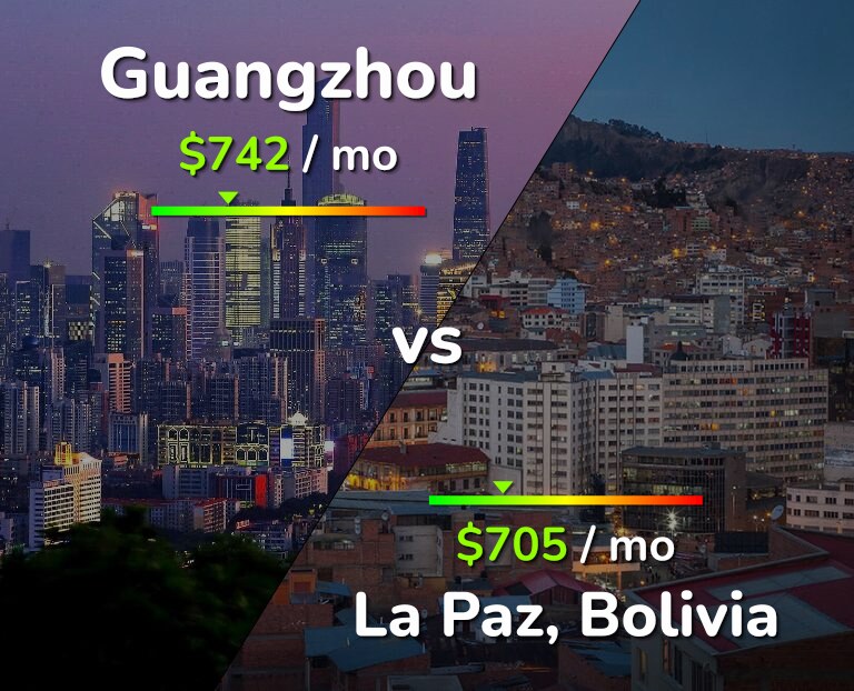 Cost of living in Guangzhou vs La Paz infographic