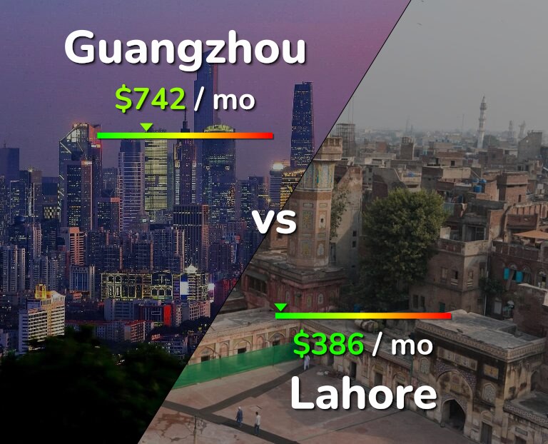 Cost of living in Guangzhou vs Lahore infographic