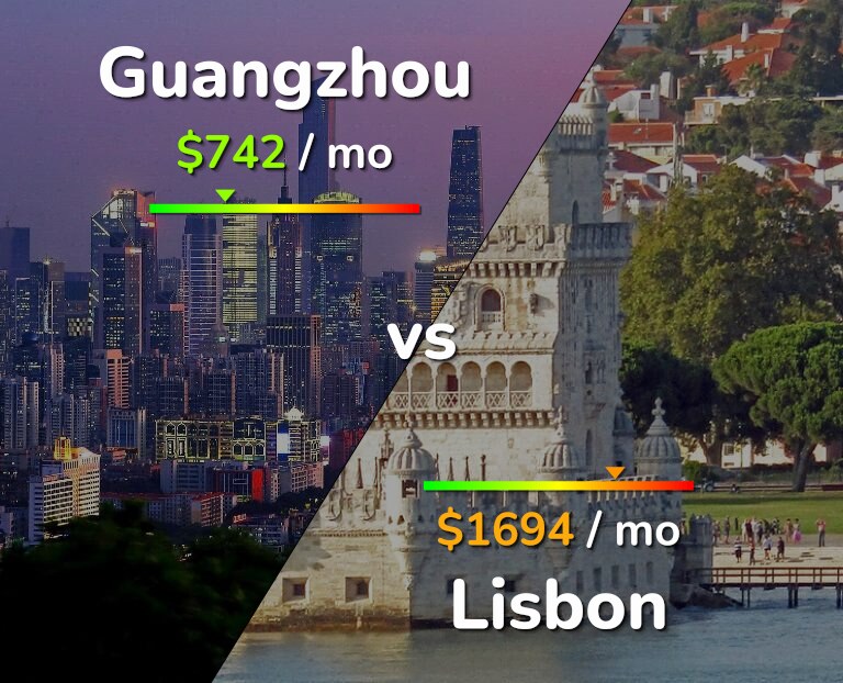 Cost of living in Guangzhou vs Lisbon infographic