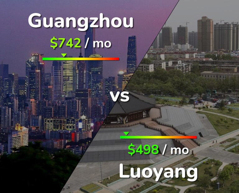 Cost of living in Guangzhou vs Luoyang infographic