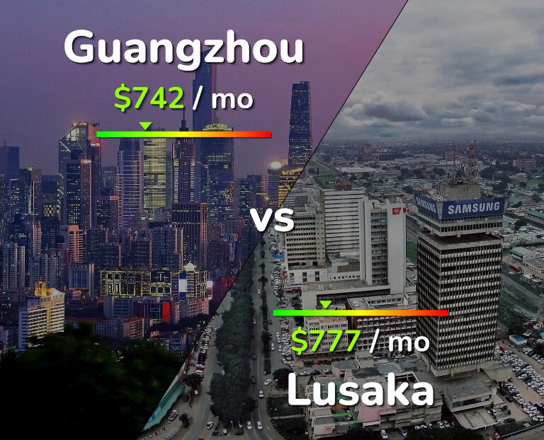 Cost of living in Guangzhou vs Lusaka infographic