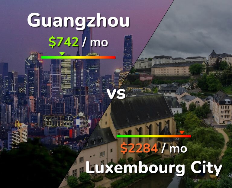 Cost of living in Guangzhou vs Luxembourg City infographic