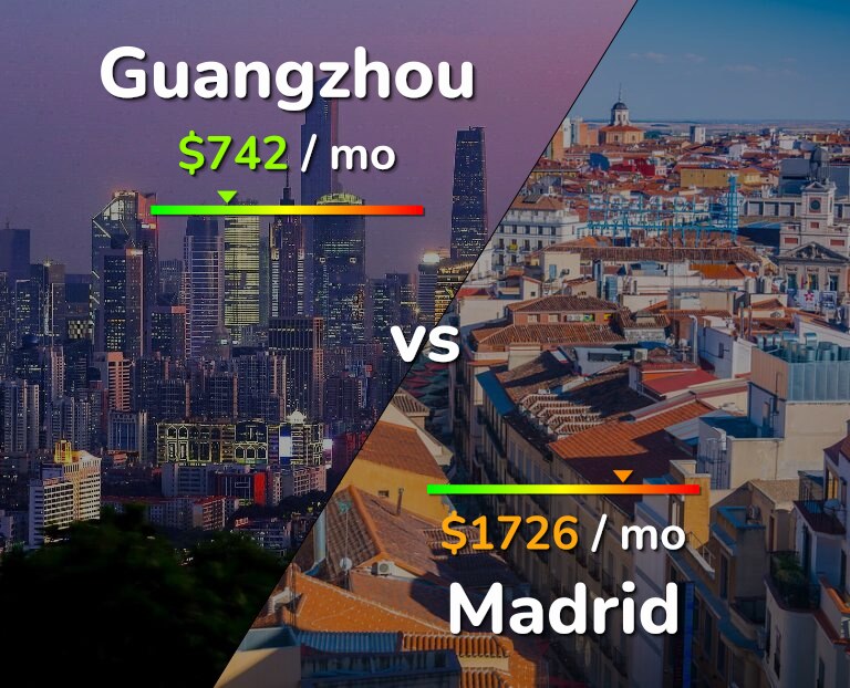 Cost of living in Guangzhou vs Madrid infographic