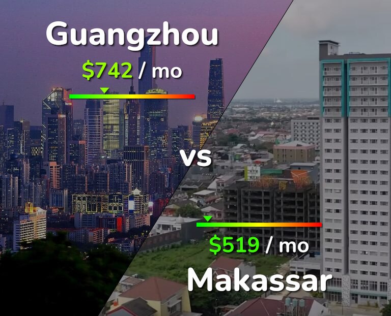 Cost of living in Guangzhou vs Makassar infographic