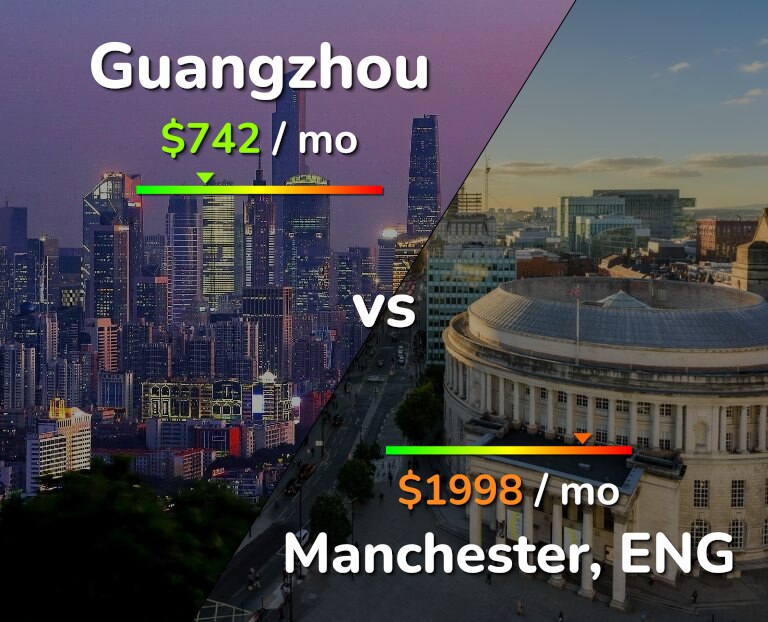 Cost of living in Guangzhou vs Manchester infographic