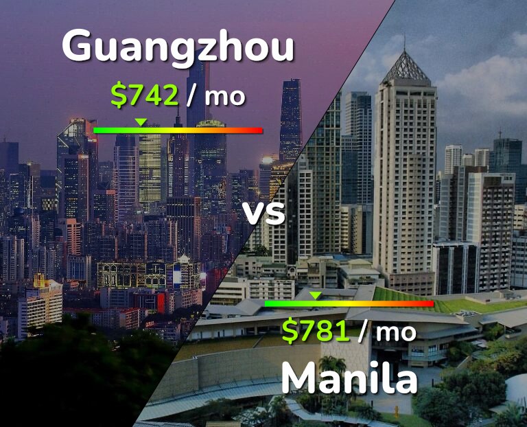 Cost of living in Guangzhou vs Manila infographic