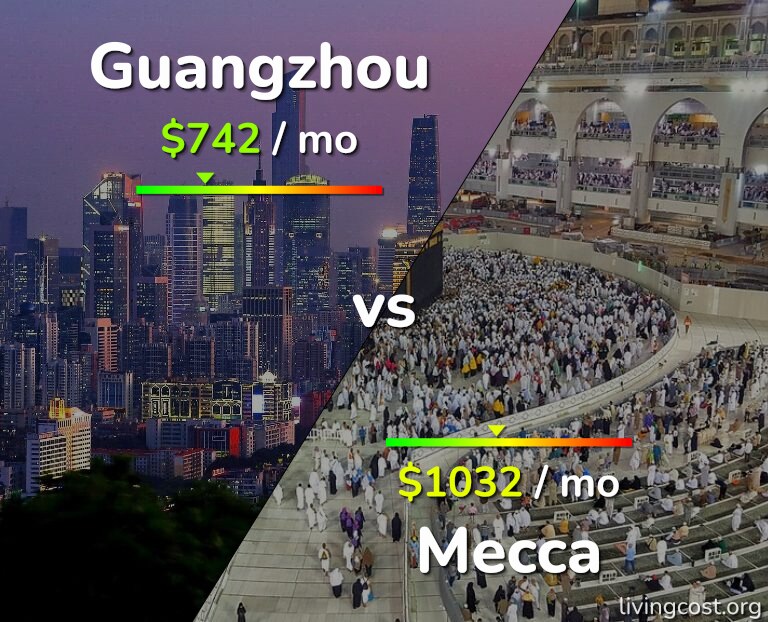 Cost of living in Guangzhou vs Mecca infographic
