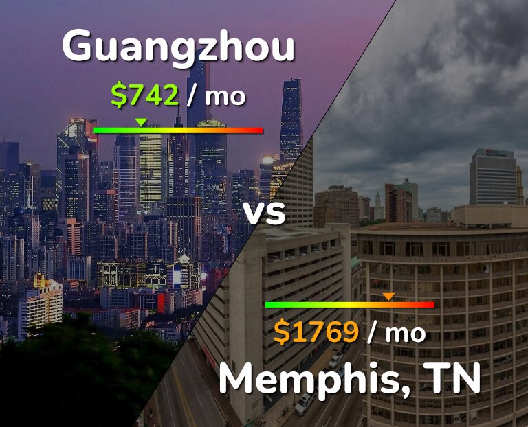 Cost of living in Guangzhou vs Memphis infographic