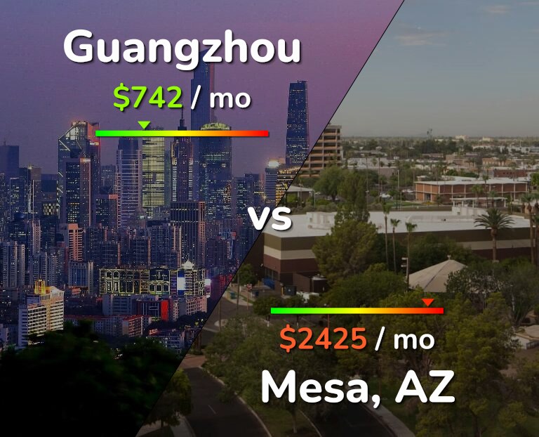 Cost of living in Guangzhou vs Mesa infographic