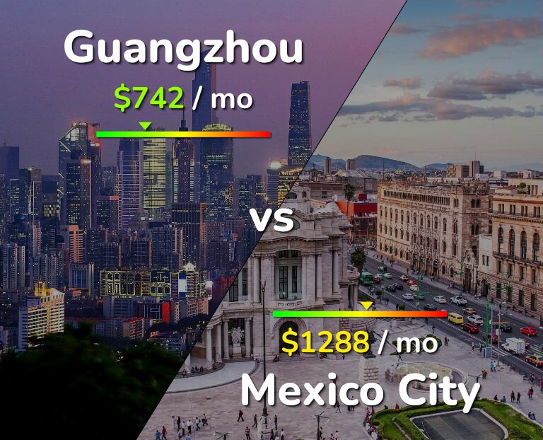 Cost of living in Guangzhou vs Mexico City infographic