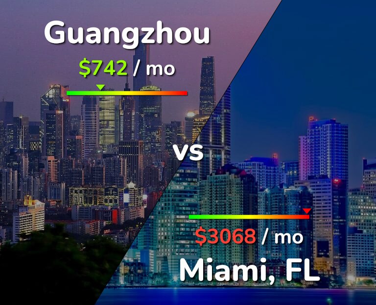 Cost of living in Guangzhou vs Miami infographic