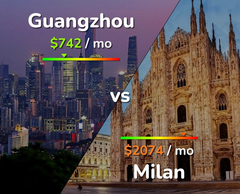 Cost of living in Guangzhou vs Milan infographic