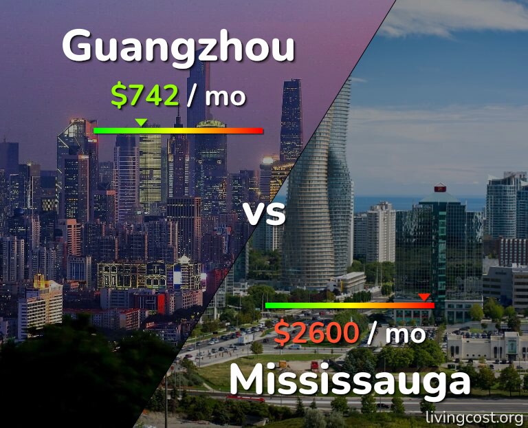 Cost of living in Guangzhou vs Mississauga infographic
