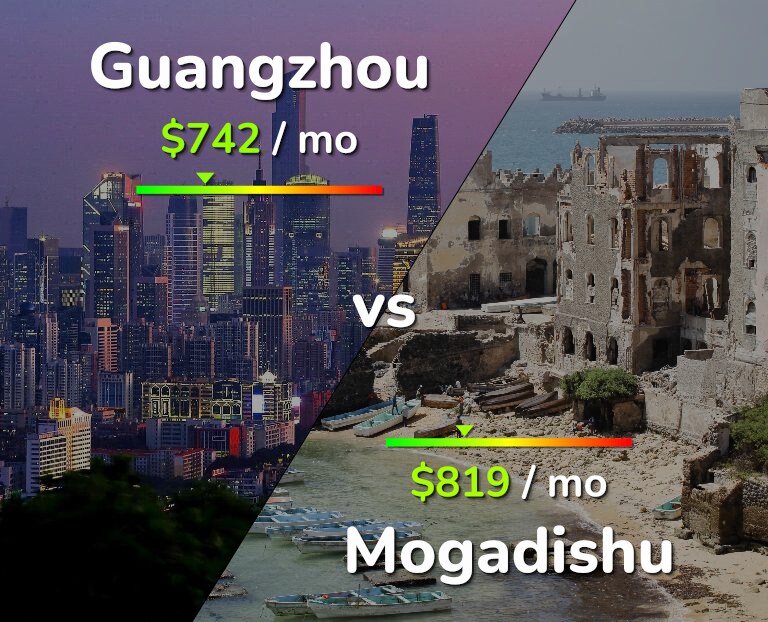 Cost of living in Guangzhou vs Mogadishu infographic