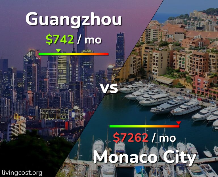 Cost of living in Guangzhou vs Monaco City infographic