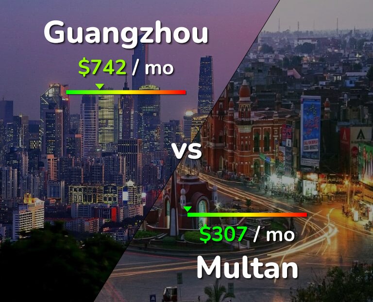Cost of living in Guangzhou vs Multan infographic