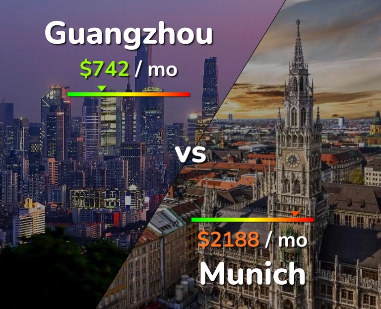 Cost of living in Guangzhou vs Munich infographic
