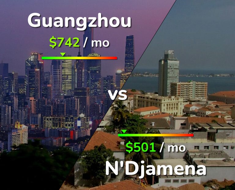 Cost of living in Guangzhou vs N'Djamena infographic