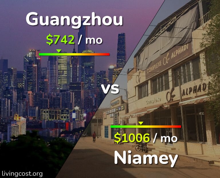 Cost of living in Guangzhou vs Niamey infographic